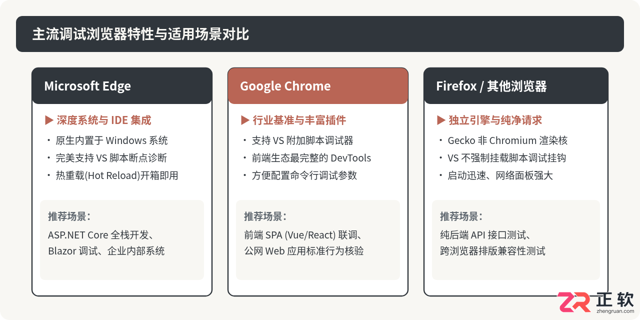 如何修改Visual Studio2022默认浏览器调试Web项目