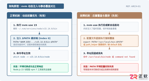 Node.js15使用nvm切换Node版本后PATH环境变量失效