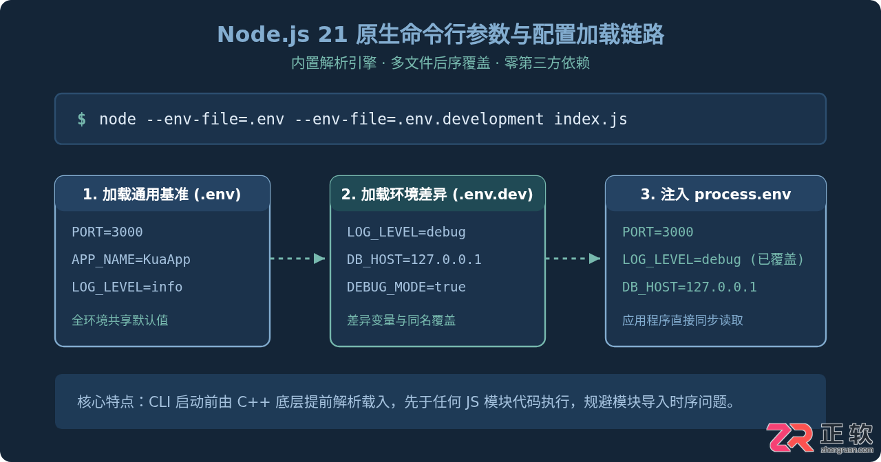 Node.js21多环境.env文件加载，区分开发生产配置