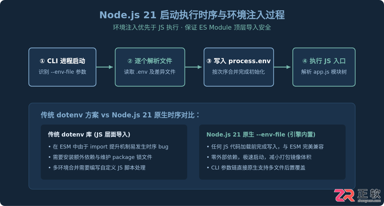 Node.js21多环境.env文件加载，区分开发生产配置