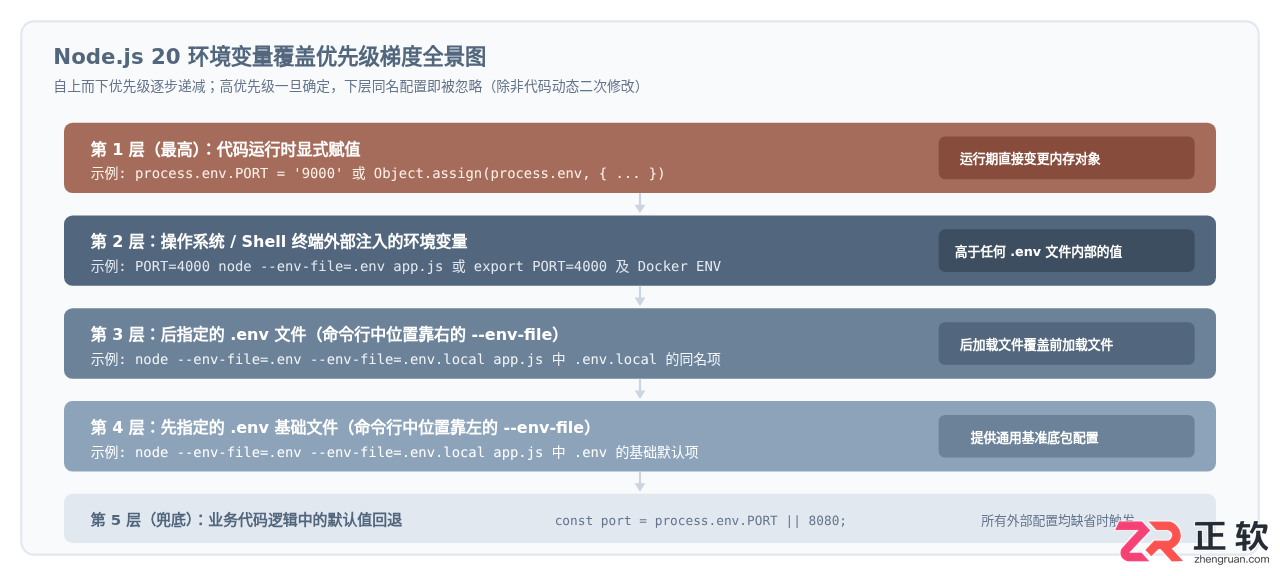 Node.js20内置.env文件支持，变量覆盖优先级怎么理解