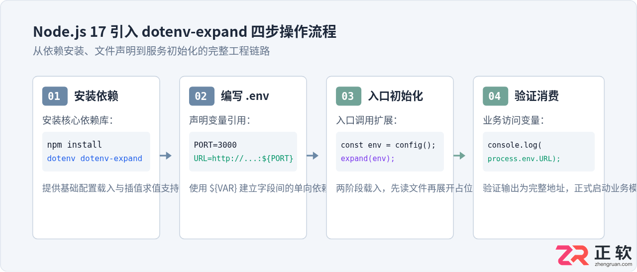 Node.js17使用dotenv-expand实现环境变量嵌套引用