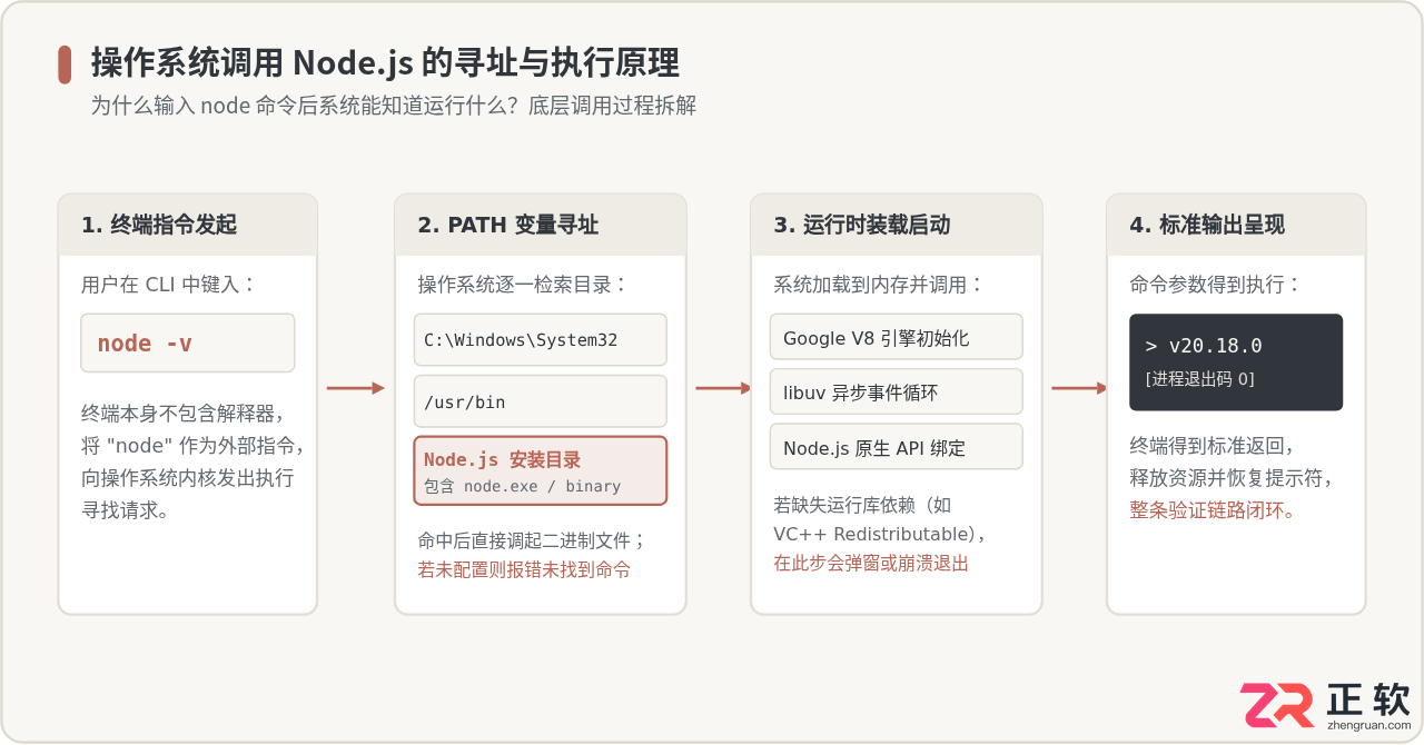 怎么测试node.js是安装成功的