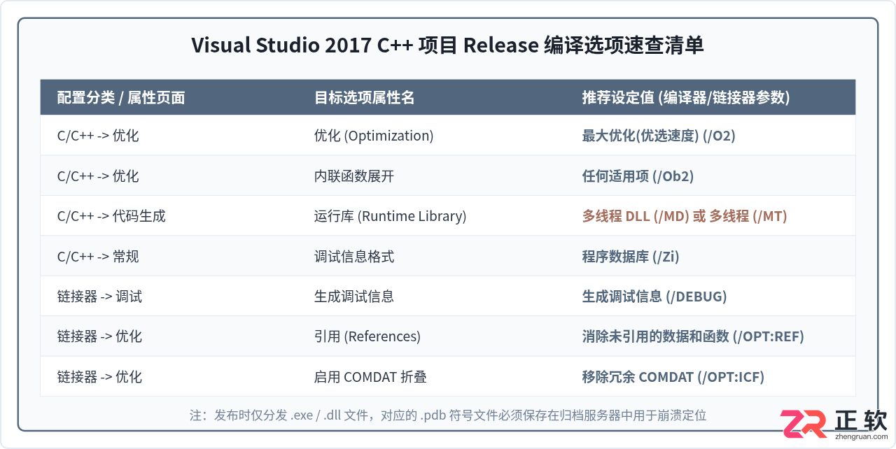 Visual Studio2017C++项目配置Release发布编译选项