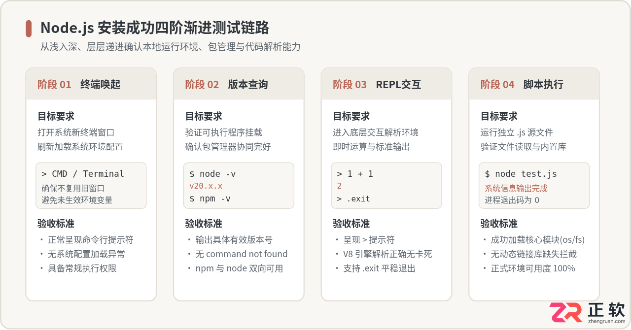怎么测试node.js是安装成功的