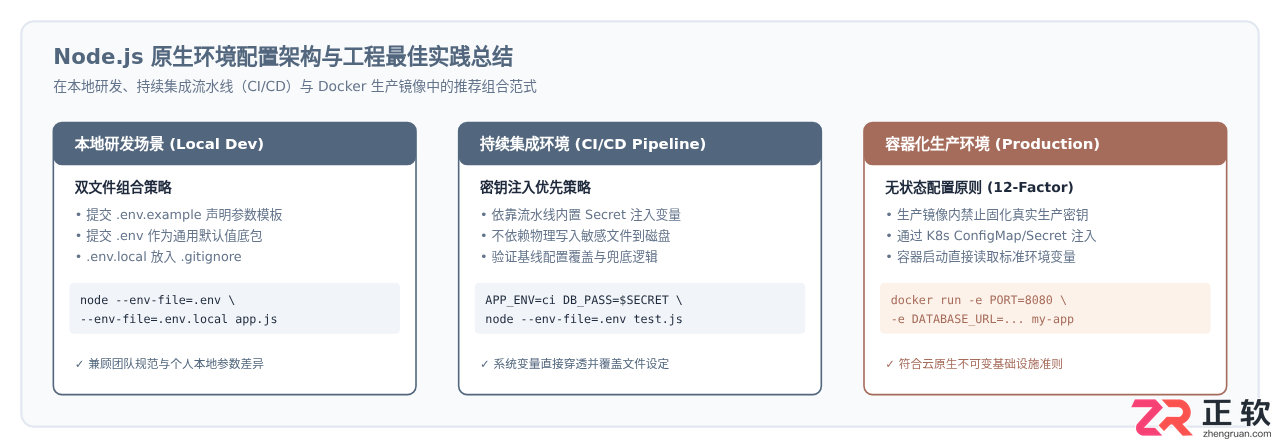 Node.js20内置.env文件支持，变量覆盖优先级怎么理解