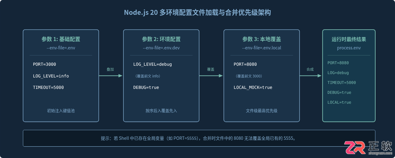 Node.js20多个--env-file参数，多配置文件合并规则