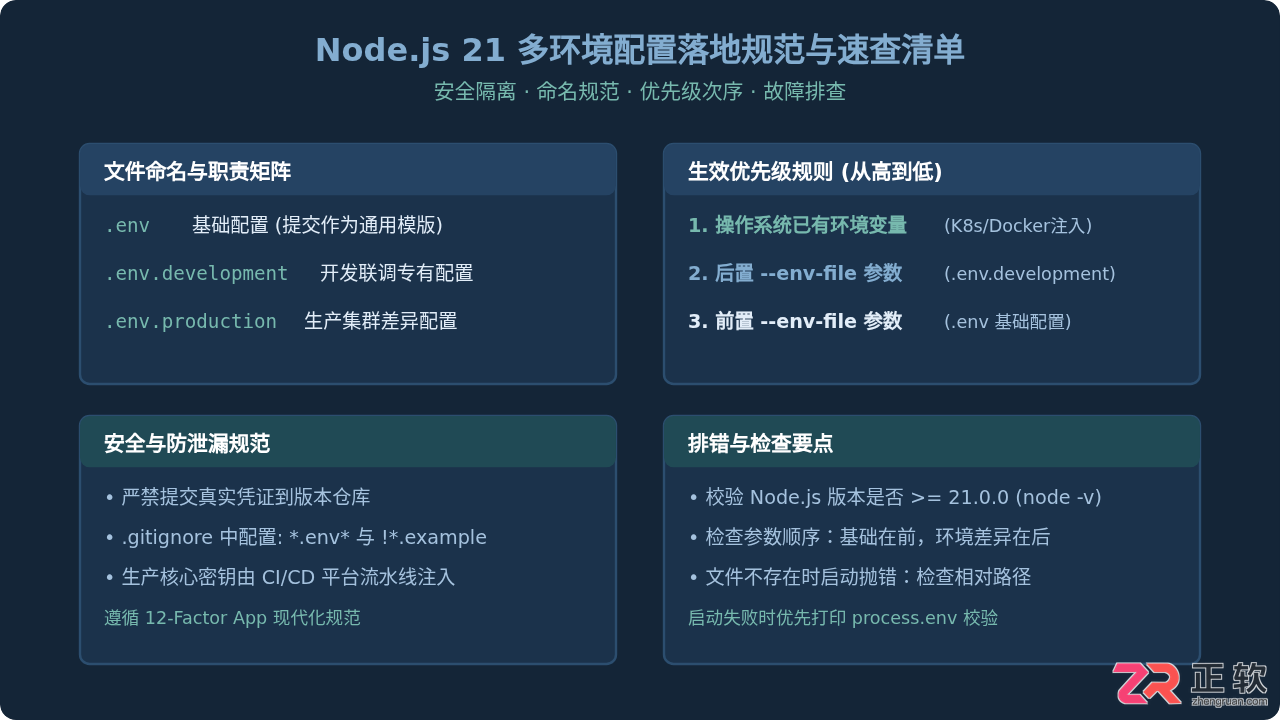 Node.js21多环境.env文件加载，区分开发生产配置