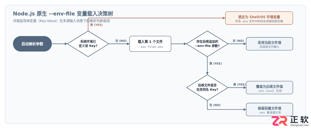 Node.js20内置.env文件支持，变量覆盖优先级怎么理解