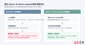 Node.js17使用dotenv-expand实现环境变量嵌套引用