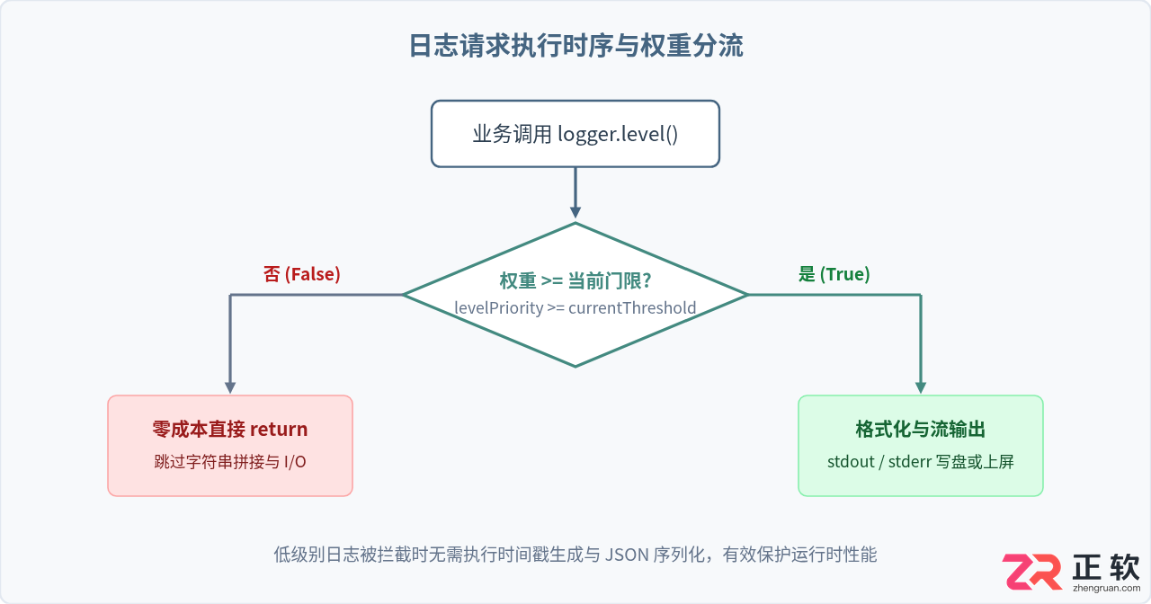 如何在Node.js22使用环境变量控制日志输出级别