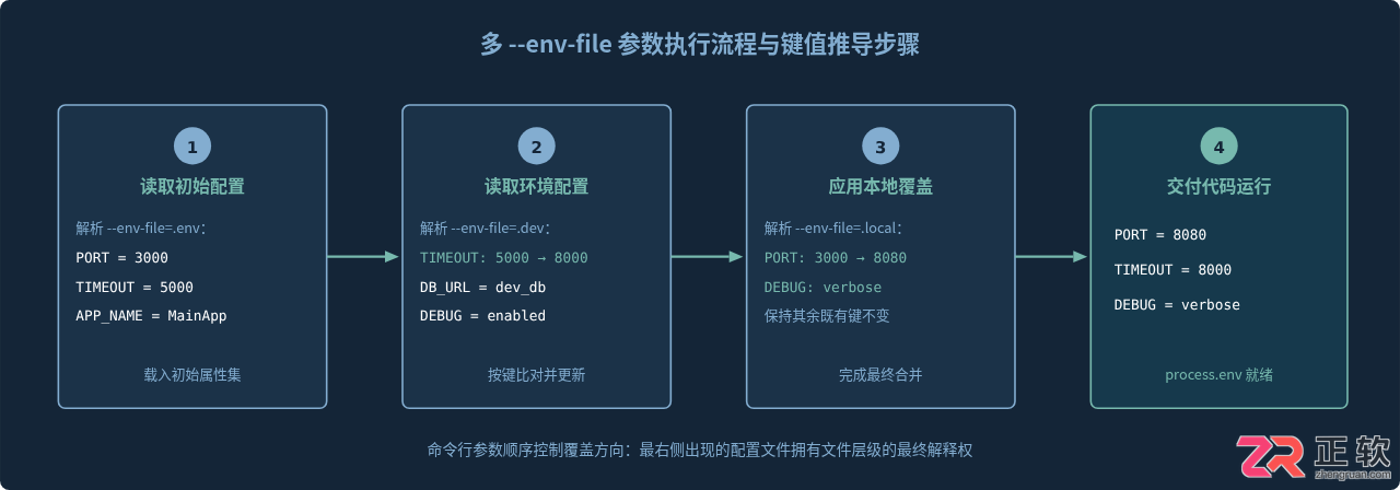 Node.js20多个--env-file参数，多配置文件合并规则