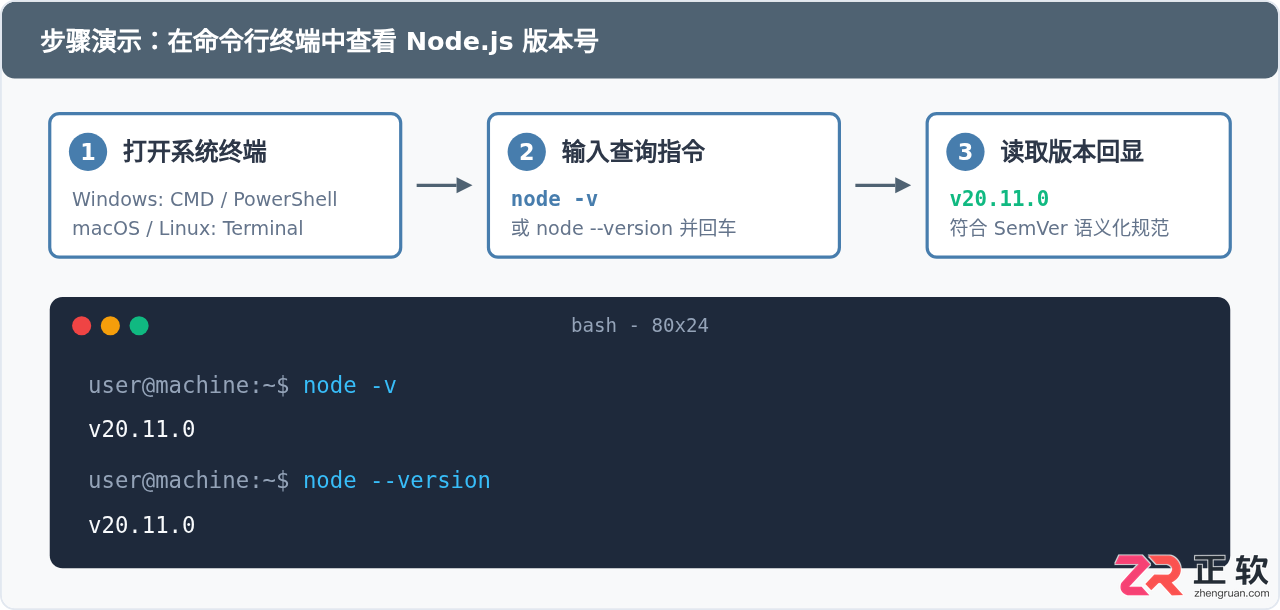node.js怎么看版本号