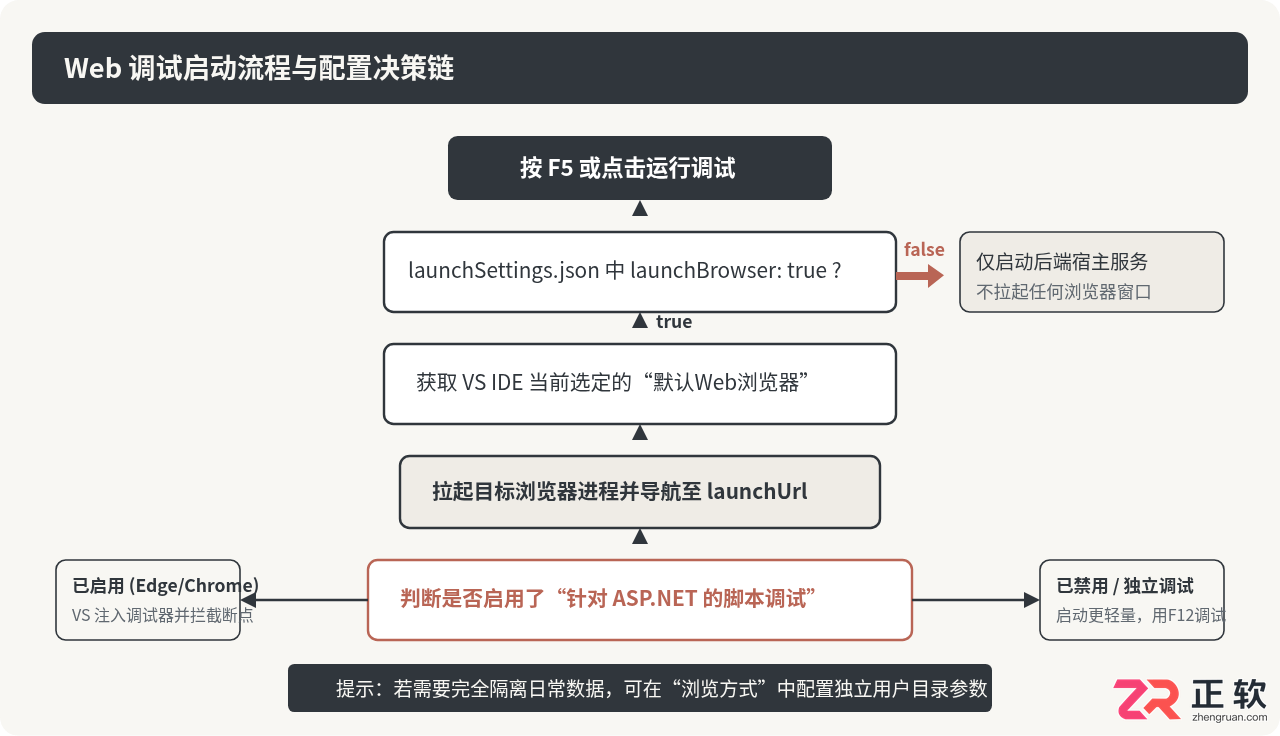 如何修改Visual Studio2022默认浏览器调试Web项目