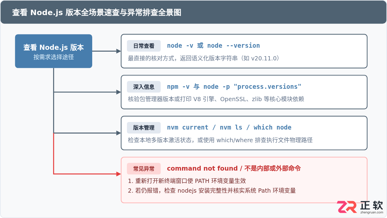 node.js怎么看版本号