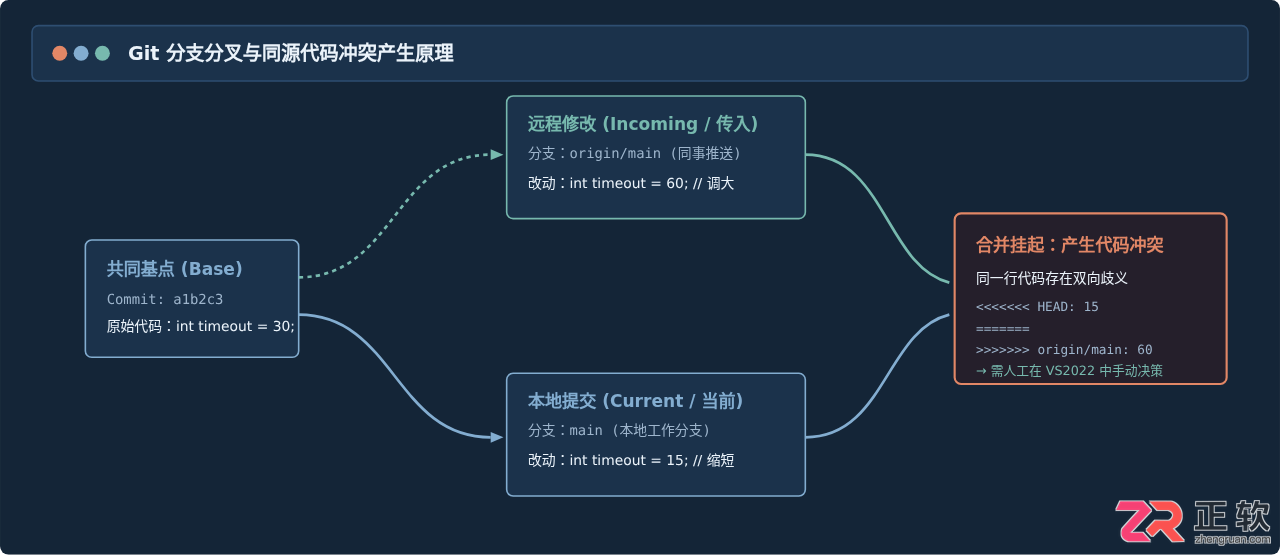 Visual Studio2022Git提交代码出现冲突如何手动合并