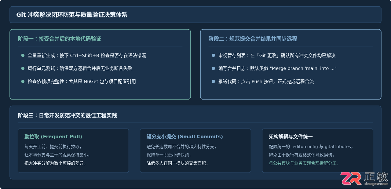 Visual Studio2022Git提交代码出现冲突如何手动合并