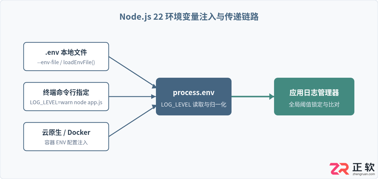 如何在Node.js22使用环境变量控制日志输出级别