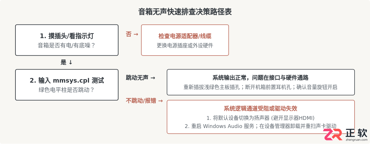 音箱没有声音怎么解决设置哪里的问题排查方法