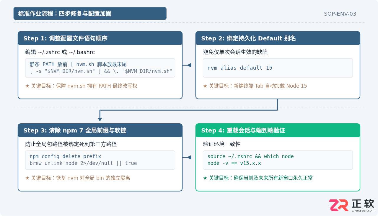Node.js15使用nvm切换Node版本后PATH环境变量失效