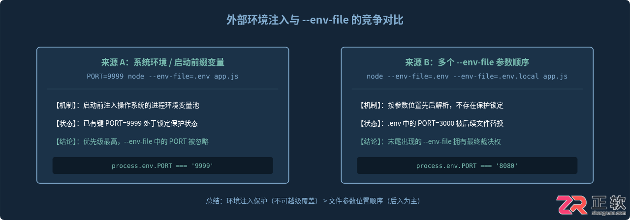 Node.js20多个--env-file参数，多配置文件合并规则