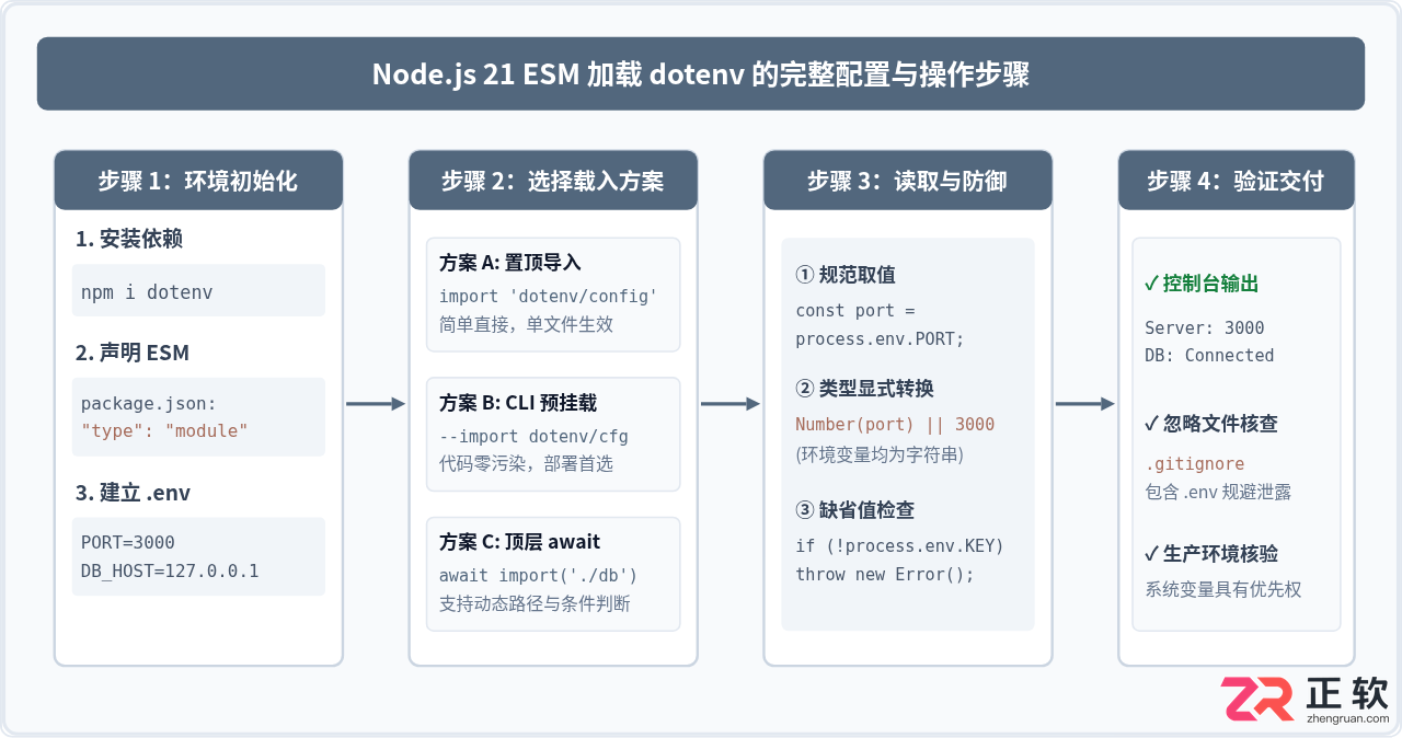 Node.js21ESM模块中加载dotenv读取环境变量