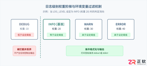 如何在Node.js22使用环境变量控制日志输出级别