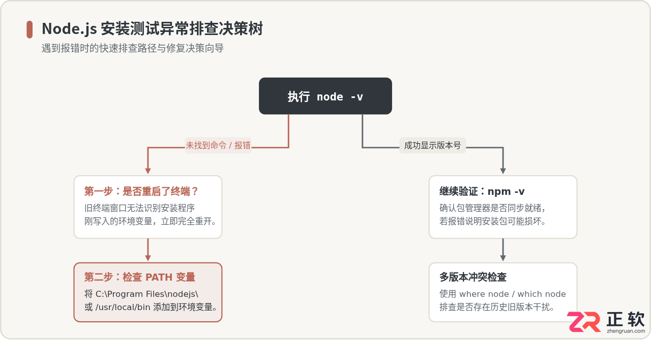 怎么测试node.js是安装成功的