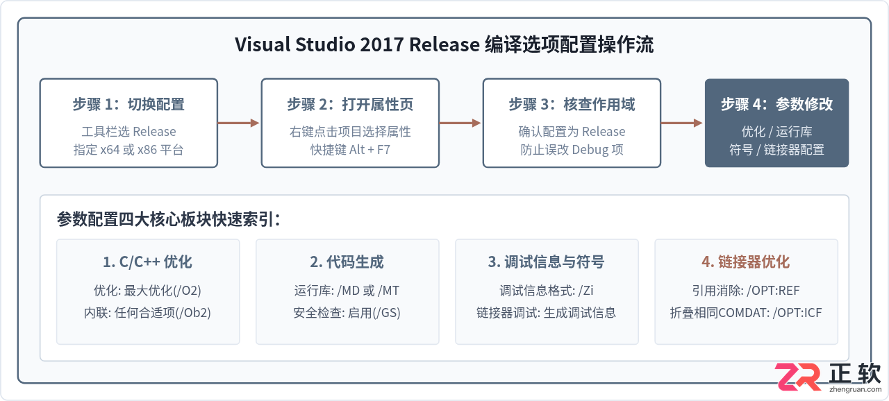 Visual Studio2017C++项目配置Release发布编译选项