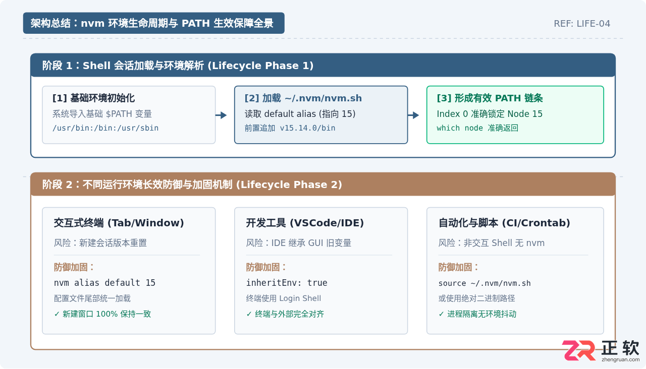 Node.js15使用nvm切换Node版本后PATH环境变量失效
