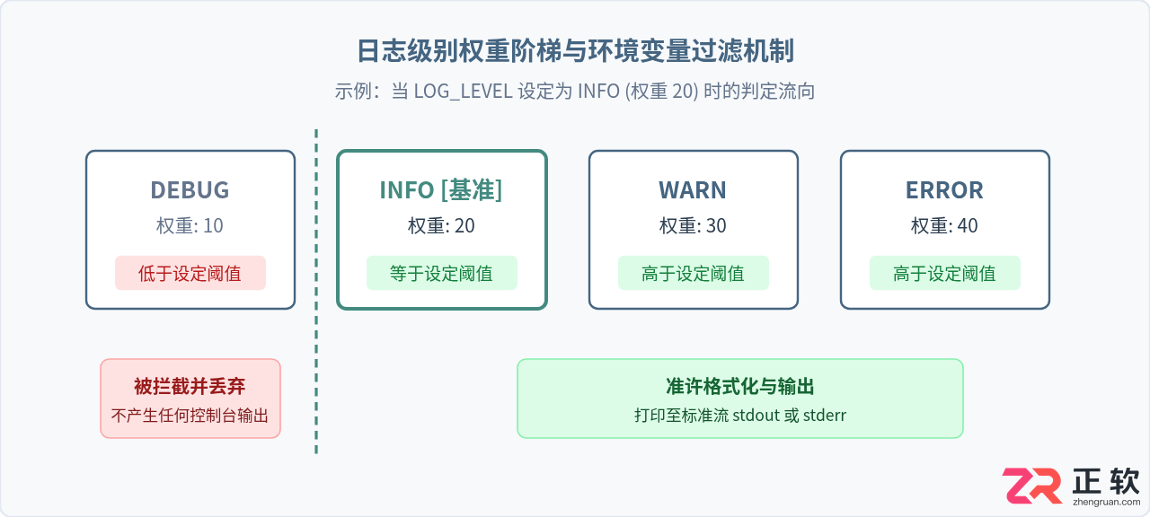 如何在Node.js22使用环境变量控制日志输出级别