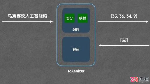 Token与Tokenizer是什么?分词、BPE与上下文长度
