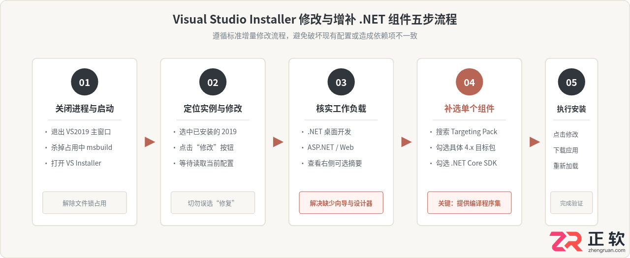 VisualStudio2019安装完成后缺少.NET组件修复方案