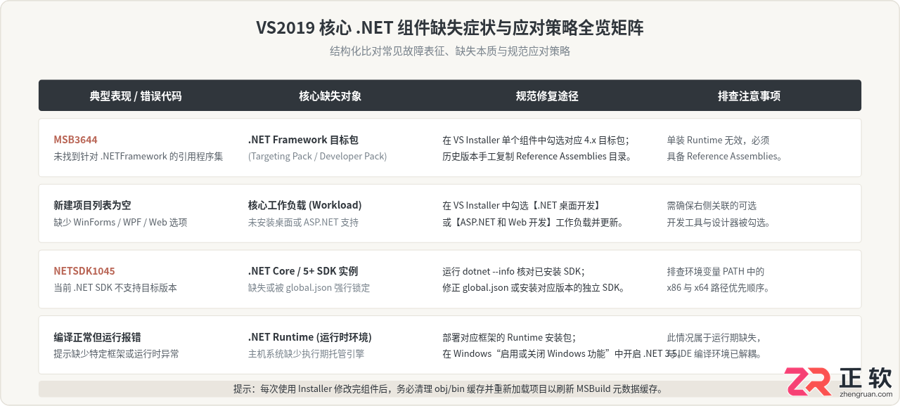 VisualStudio2019安装完成后缺少.NET组件修复方案