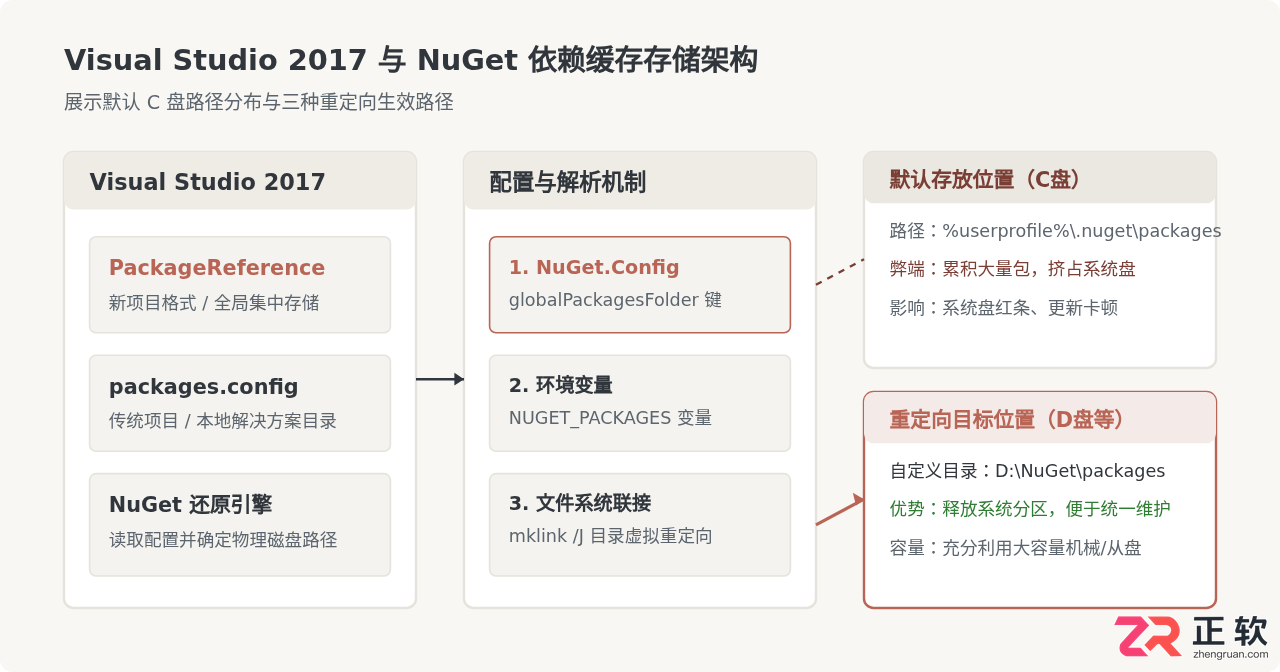 Visual Studio2017修改NuGet包缓存存放路径