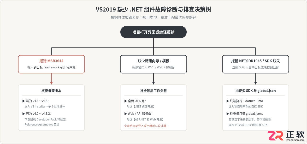 VisualStudio2019安装完成后缺少.NET组件修复方案