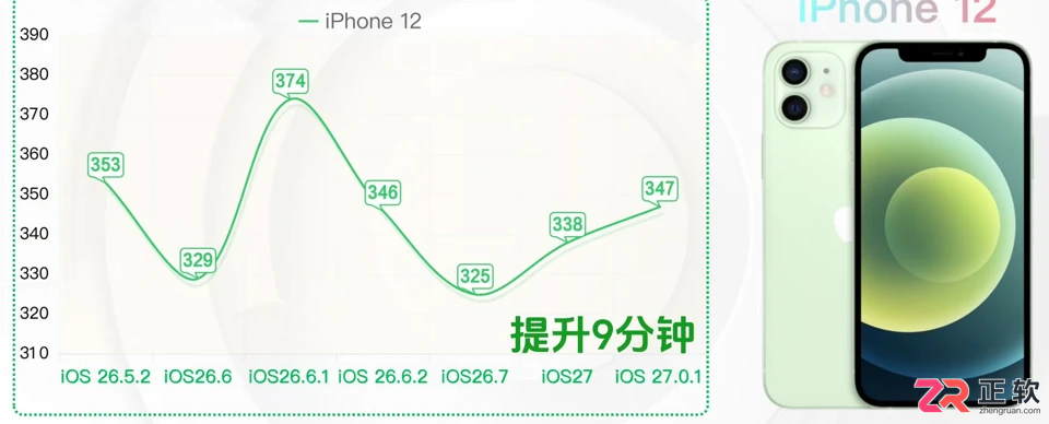 iOS 27.0.1续航变化怎么看?升级前比较机型与使用条件