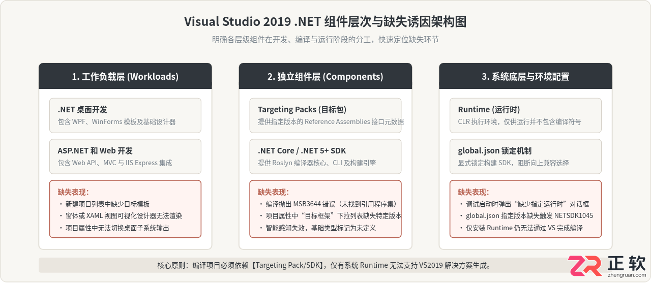 VisualStudio2019安装完成后缺少.NET组件修复方案