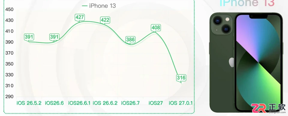 iOS 27.0.1续航变化怎么看?升级前比较机型与使用条件