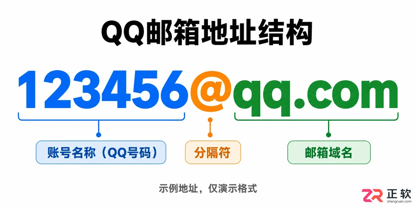 QQ邮箱账号格式包含哪几个部分