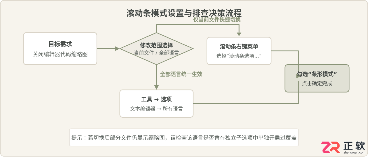 Visual Studio2022关闭编辑器滚动条代码缩略图设置