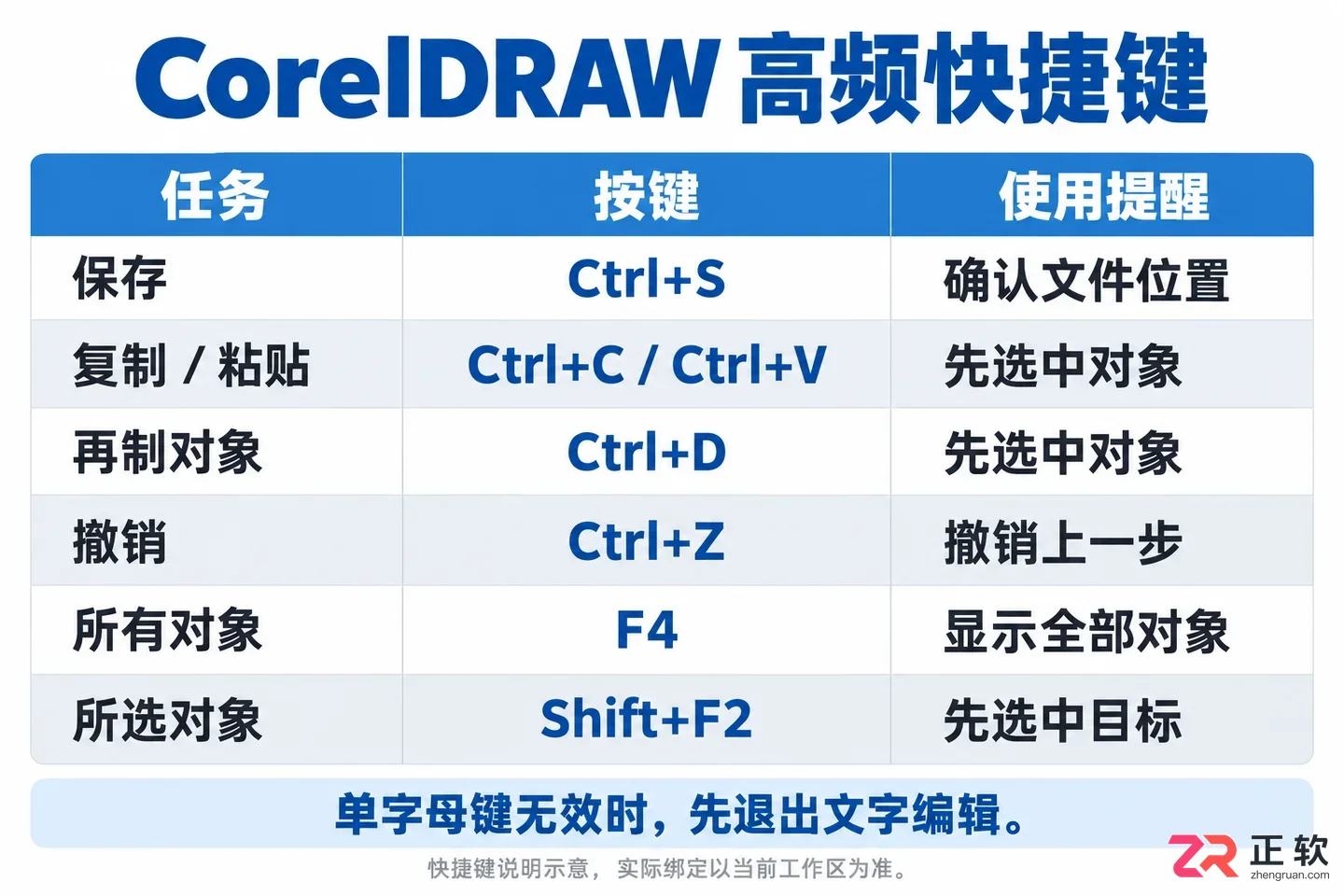 coreldraw快捷键大全汇总图表 高频按键快速查