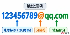 QQ邮箱地址的域名部分固定是什么