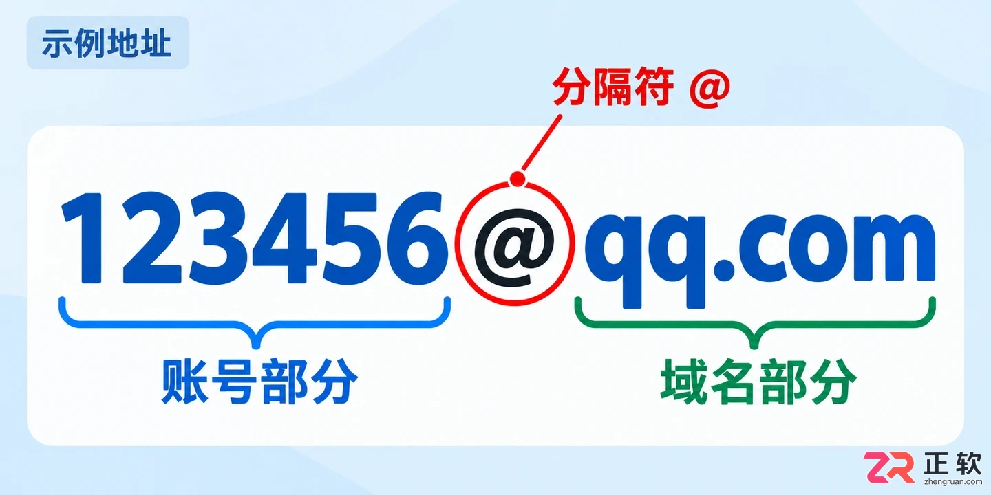 填写QQ邮箱时漏掉@会出现什么问题