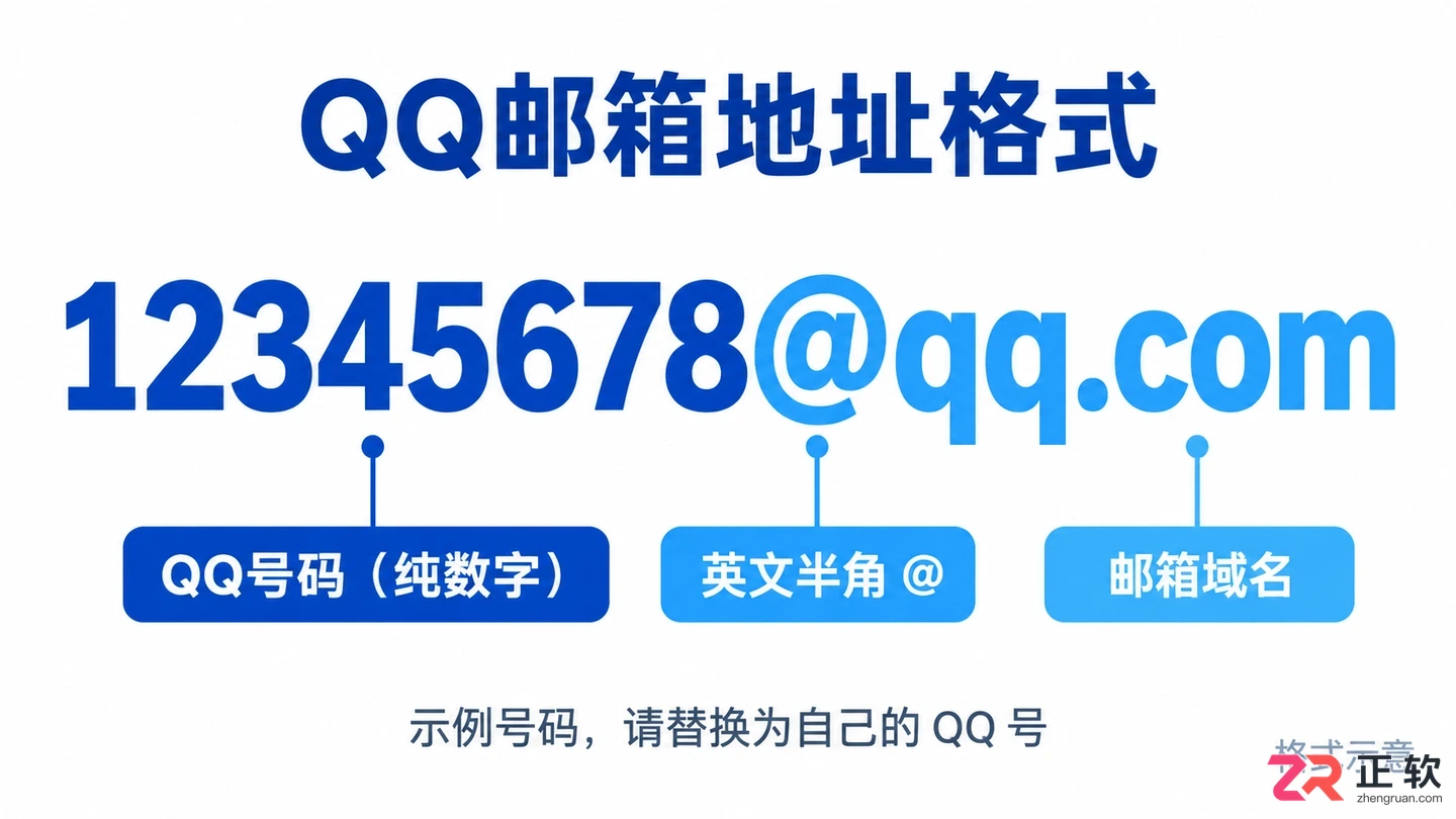 QQ号码对应的邮箱格式是什么样