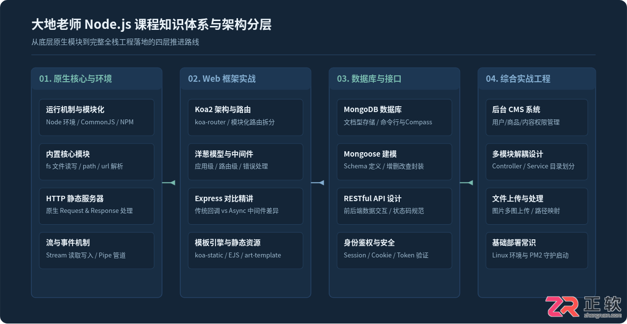大地老师的Node.js怎么样