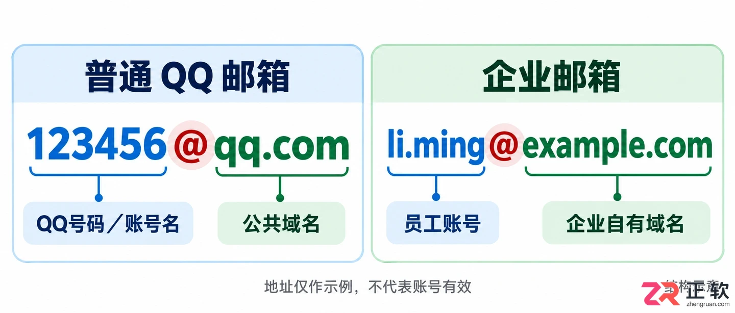 QQ邮箱企业邮箱和普通QQ邮箱格式有区别吗