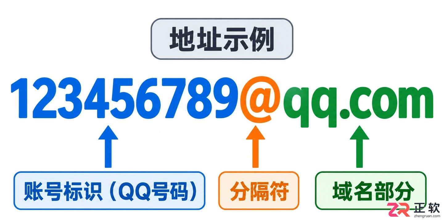QQ邮箱地址的域名部分固定是什么