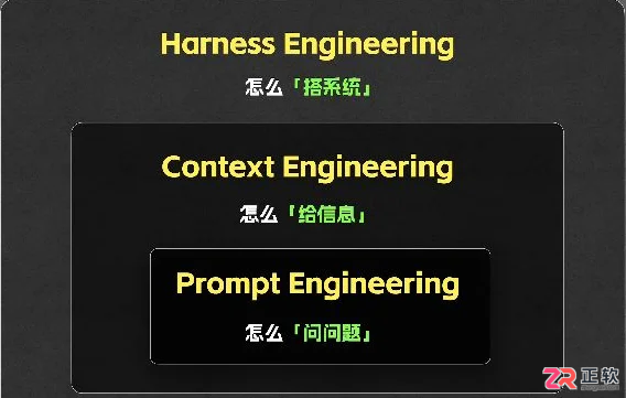 Harness Engineering是什么?与提示词、上下文工程的关系