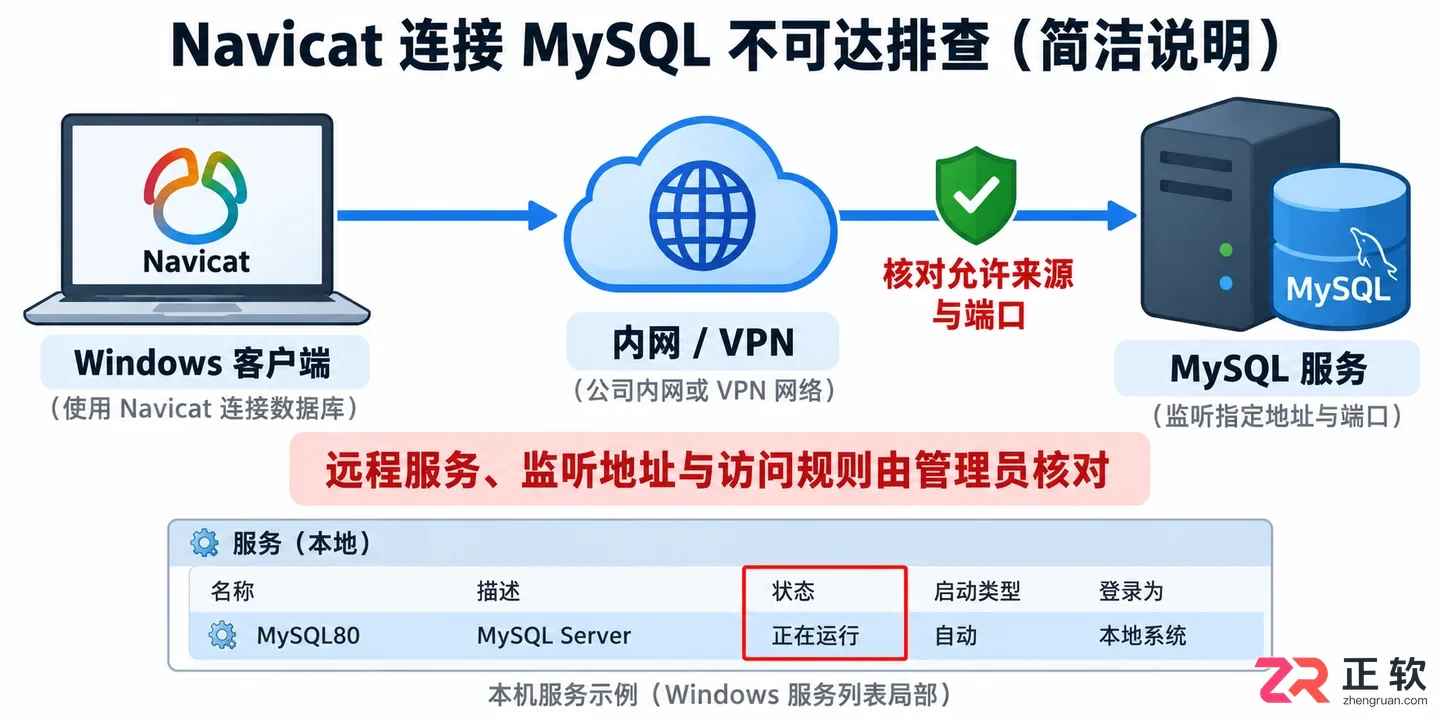 navicat怎么连接mysql失败